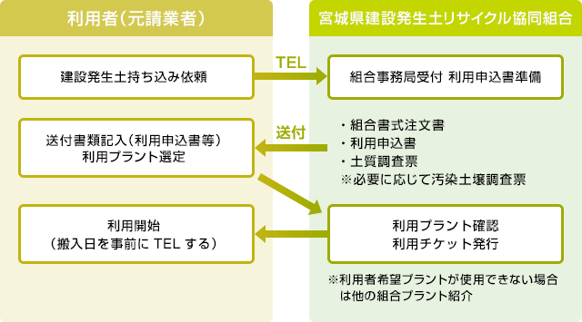 建設発生土の搬出フロー