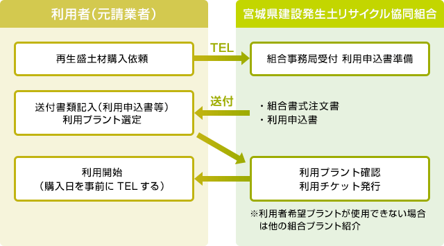 再生盛土材購入フロー