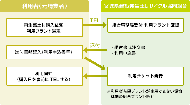 再生盛土材購入フロー
