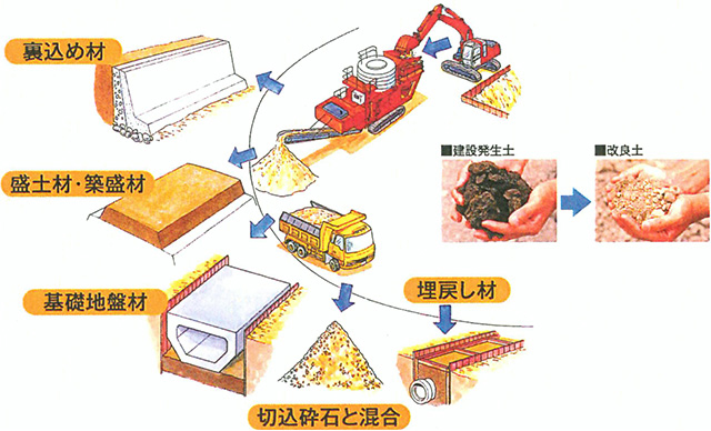 改良土の用途 イメージ