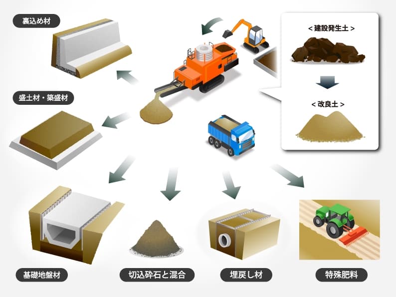 改良土の用途 イメージ